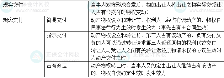 中級會計經濟法易錯易混知識點：現實交付和觀念交付