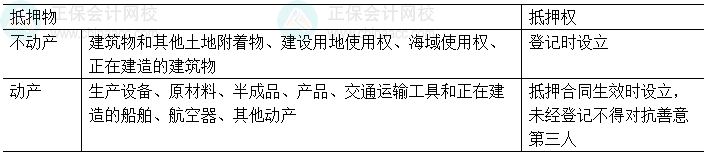 中級會計(jì)經(jīng)濟(jì)法易錯(cuò)易混知識點(diǎn)：抵押登記設(shè)立與登記對抗