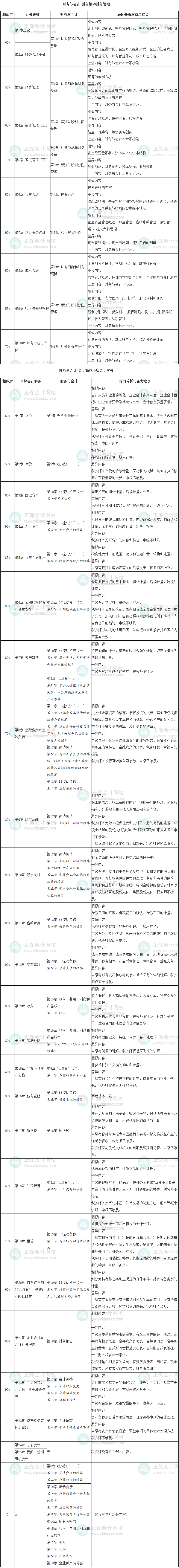 中級《中級會計實務》、《財務管理》和稅務師《財務與會計》相似度