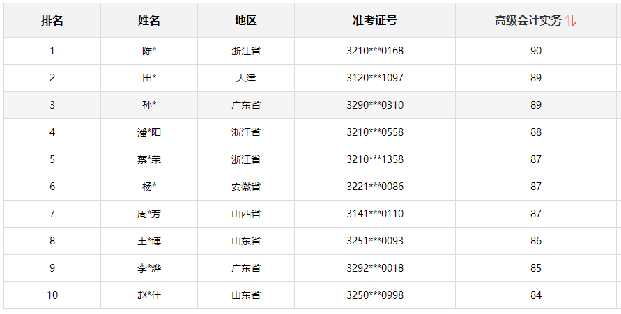 2024年高會考試成績公布 學員紛紛來向老師報喜了！