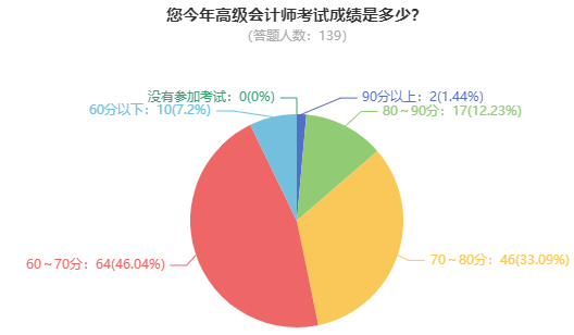 2024年高會考試成績公布 學員紛紛來向老師報喜了！