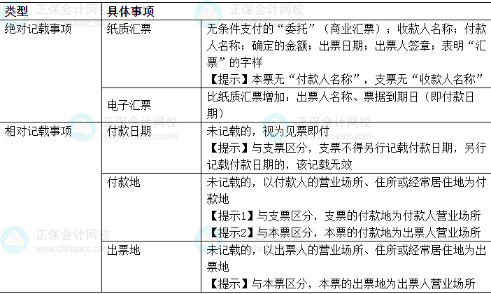 中級會計經(jīng)濟(jì)法易錯易混知識點(diǎn)：匯票出票的記載事項