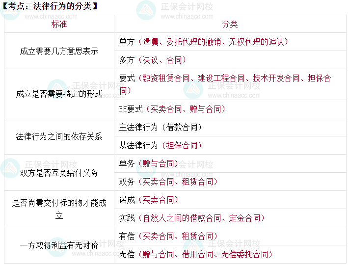 免費試聽：王丹老師中級會計經濟法高頻考點課程試聽來啦