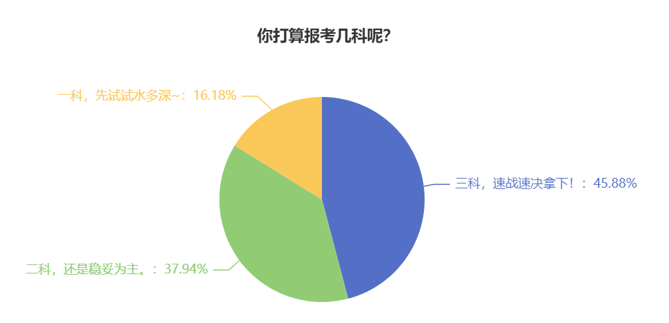 2024年中級(jí)會(huì)計(jì)考試報(bào)了三科 時(shí)間不夠可以戰(zhàn)略性放棄嗎？