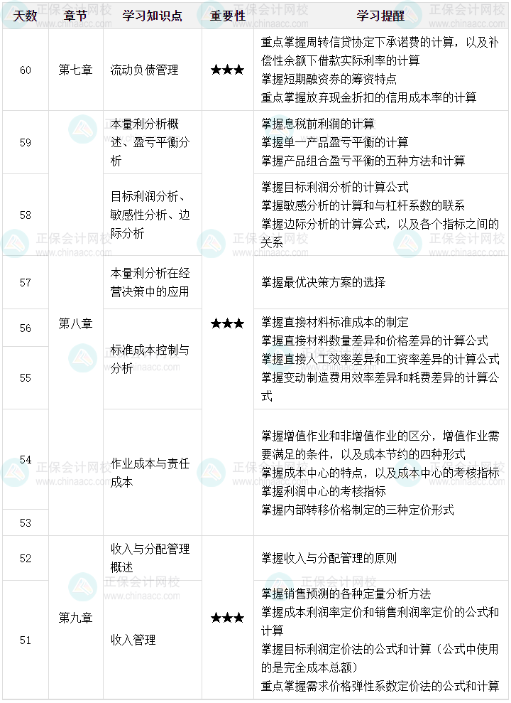 百天陪學(xué)：2024中級會計財務(wù)管理倒計時60-51天這么學(xué)