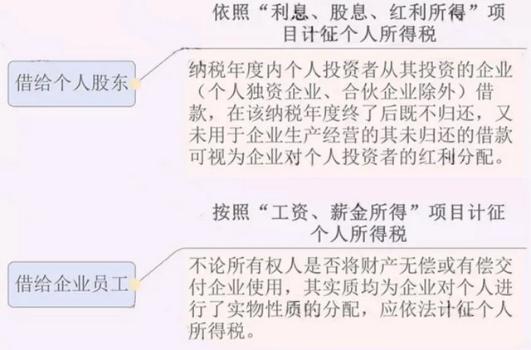 老板、員工從公司借款，一直未歸還