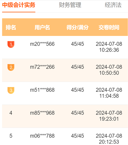 2024中級會計萬人?？家荒；馃徇M行中 滿分、高分考霸已出現！