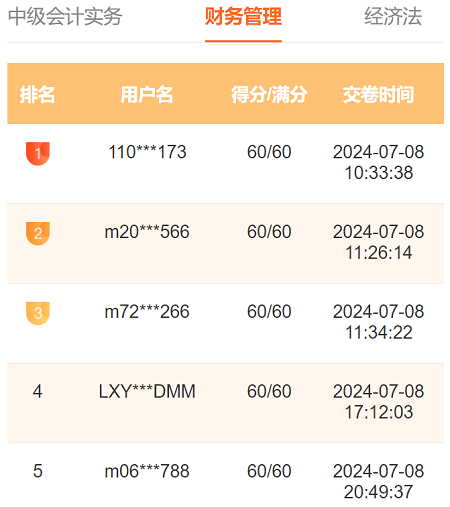 2024中級會計萬人?？家荒；馃徇M行中 滿分、高分考霸已出現！
