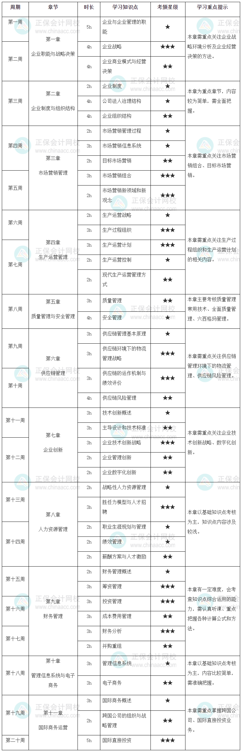高級經濟師工商管理學習計劃