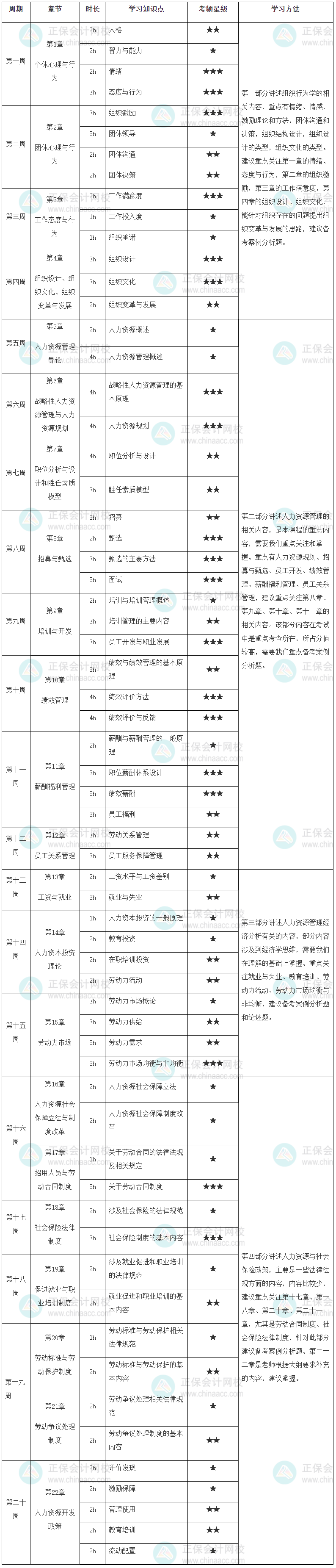 高級經濟師人力資源學習計劃