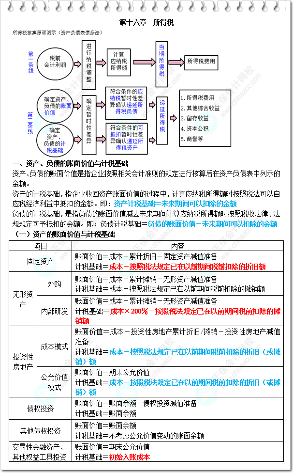《財務與會計》三色筆記-第16章 所得稅