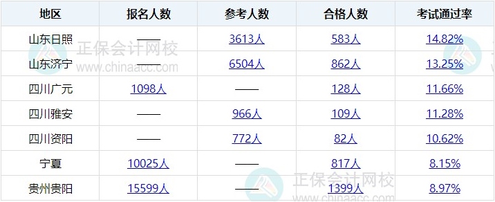 2023年初中級經濟師考試通過率