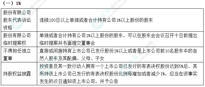 2024中級會計《經濟法》數字相關考點速記-1%