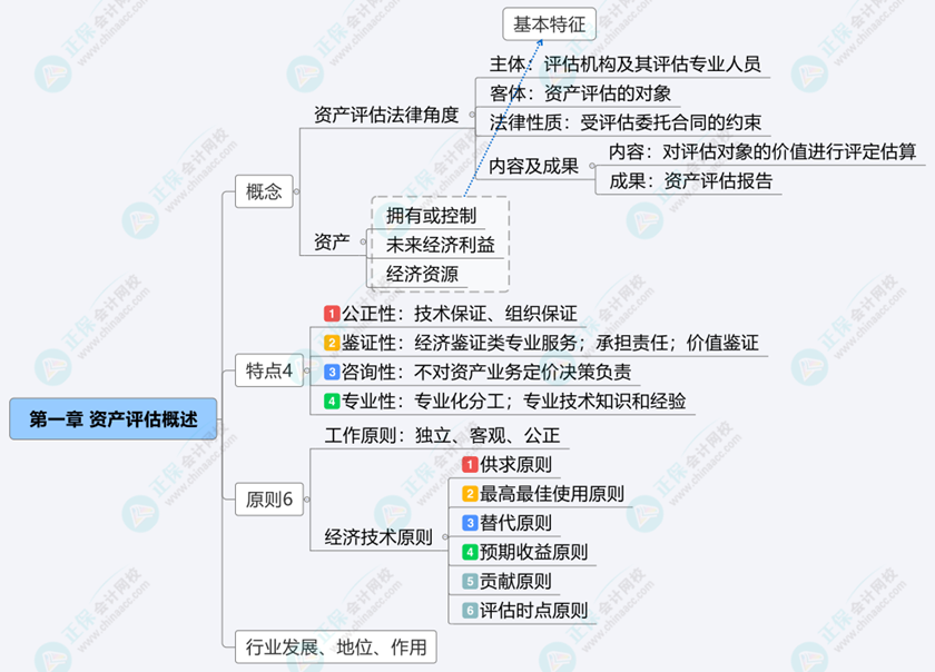 2024《資產評估基礎》思維導圖第一章：資產評估概述