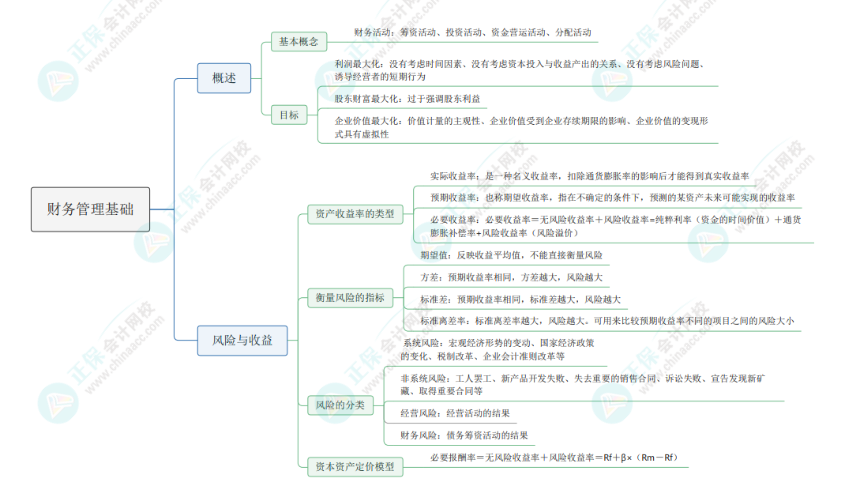 2024《資產評估相關知識》思維導圖：財務管理基礎