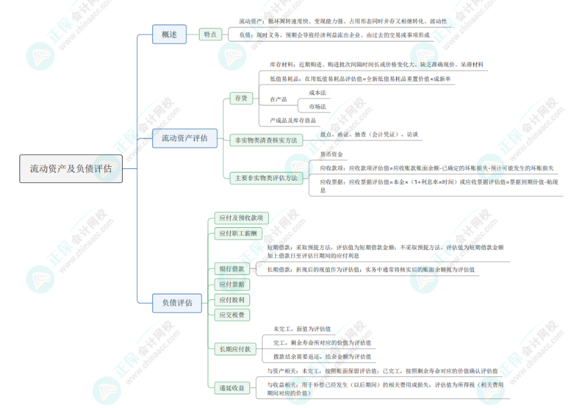 2024《資產(chǎn)評估實務(wù)一》思維導圖：流動資產(chǎn)及負債評估