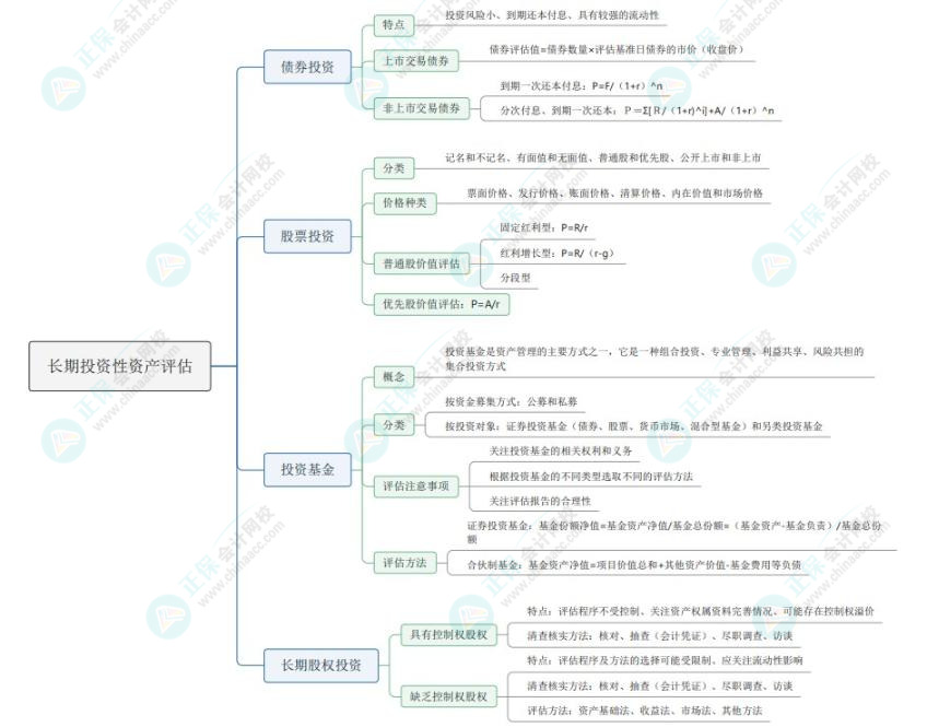 2024《資產評估實務一》思維導圖：長期投資性資產評估