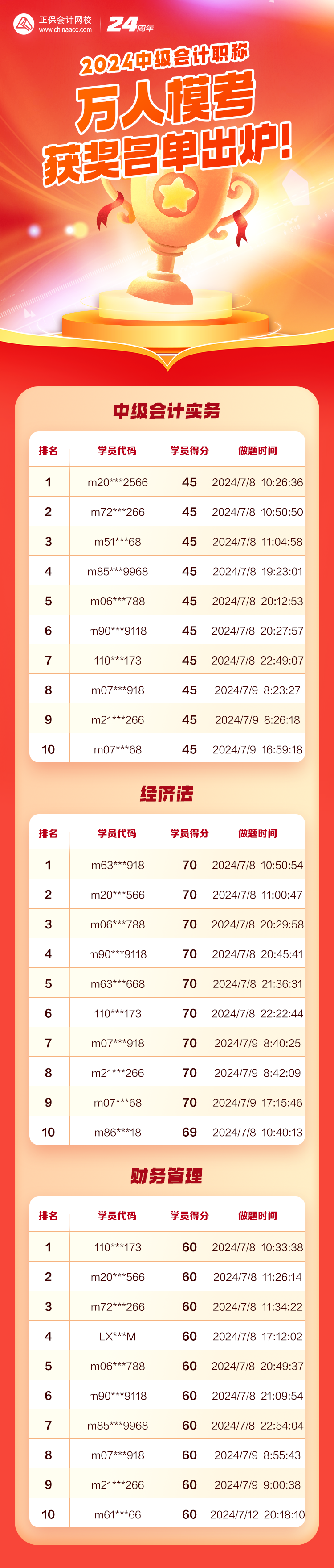 恭喜啦！2024中級會計第一次萬人模考獲獎名單公布！