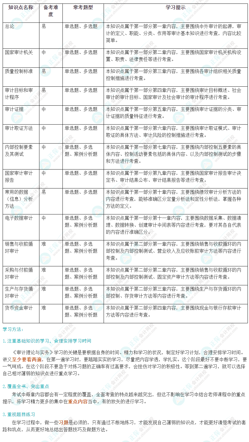 2024初級《審計理論與實務》考試恒重點及學習方法