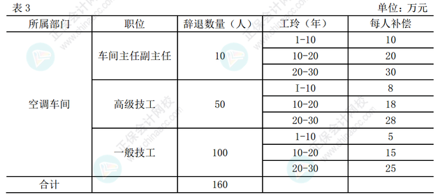 離職補(bǔ)償金計(jì)入營(yíng)業(yè)外支出嗎