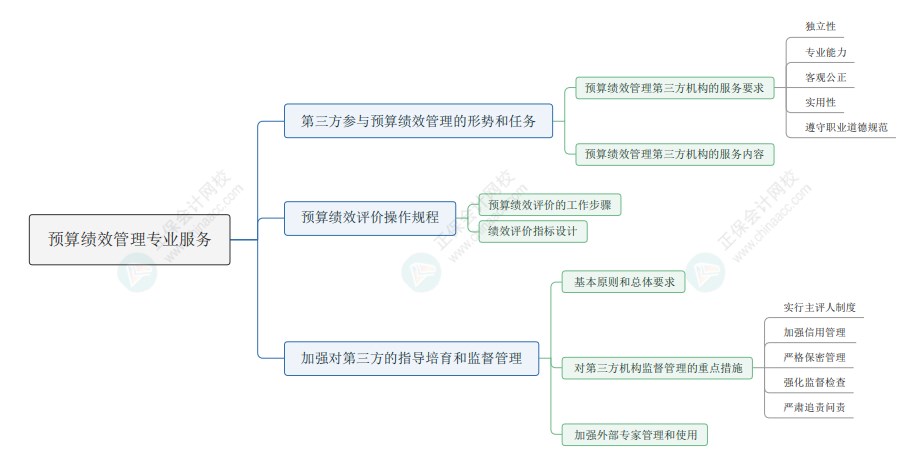 2024年《資產評估實務一》思維導圖九：預算績效管理專業服務