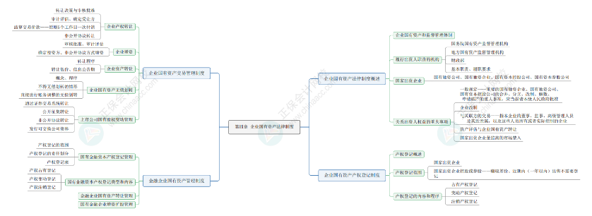 2024《資產評估相關知識》思維導圖經濟法部分第四章：企業國有資產法律制度