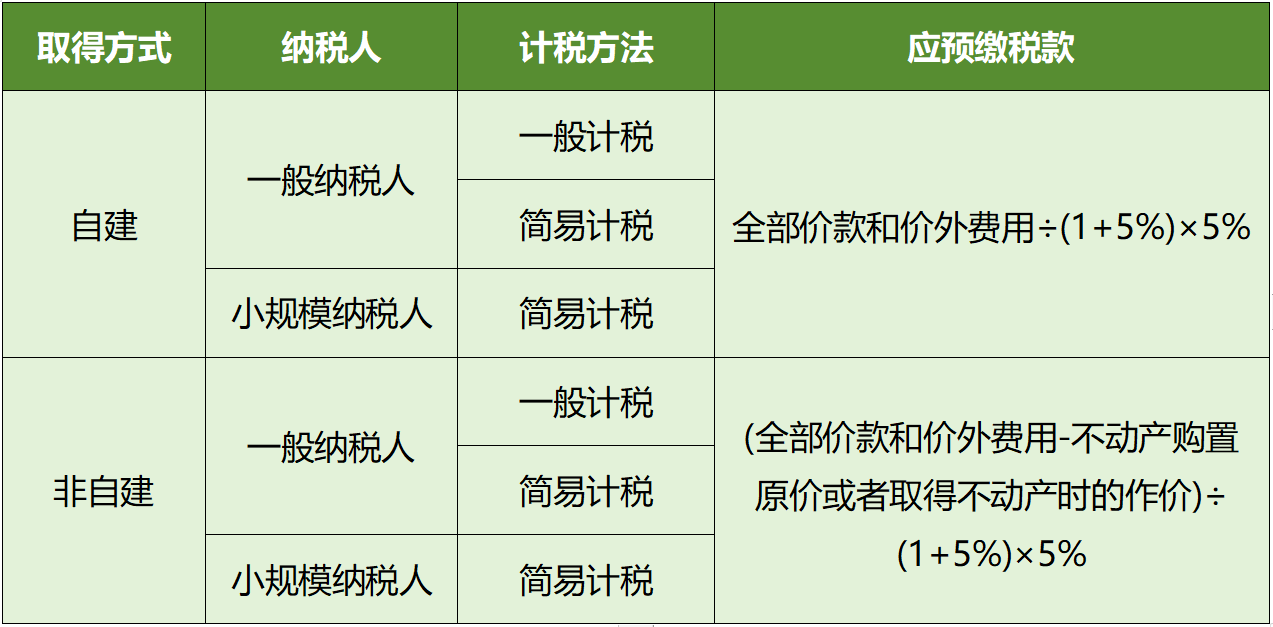 轉讓不動產應預繳稅款