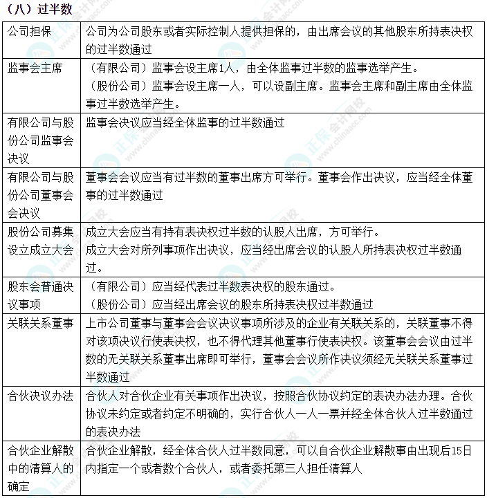 2024中級會計《經濟法》數字相關考點速記-過半數