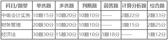 中級(jí)會(huì)計(jì)模考已有2W+人參與 你還沒加入嗎？
