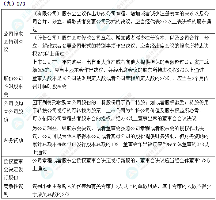 2024中級會計《經濟法》數字相關考點速記-2/3