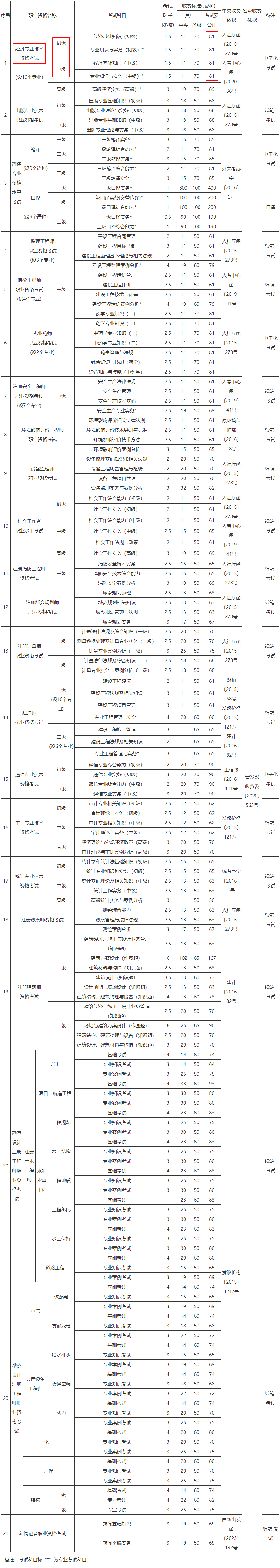 山西省人事考試中心專業(yè)技術(shù)人員職業(yè)資格考試收費標(biāo)準