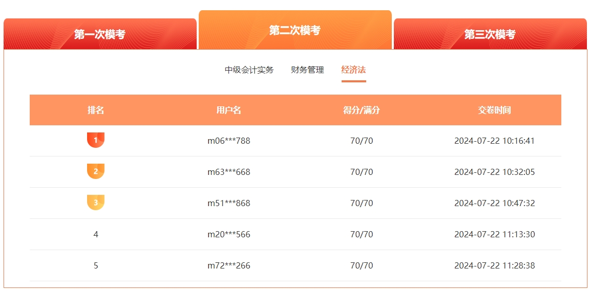 2024中級會計萬人模考二模火熱進行中 滿分、高分考霸已出現！
