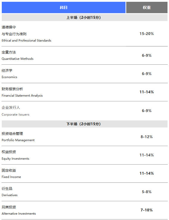 重要提醒！CFA一級11月考期考試科目有變動！