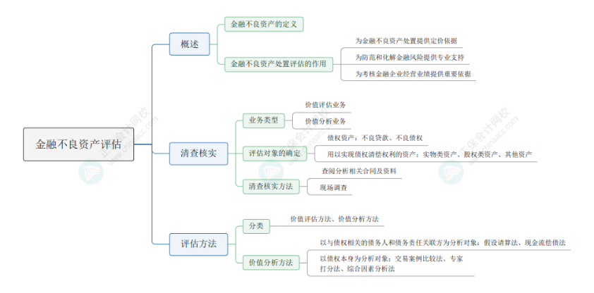 2024年《資產評估實務一》思維導圖六：金融不良資產評估