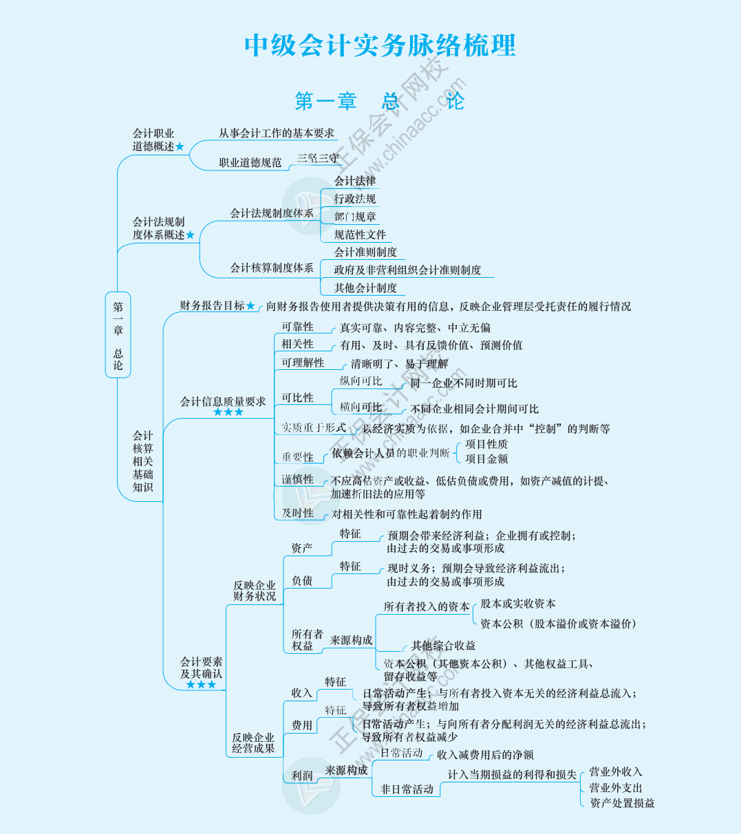 2024《中級會計實務》思維導圖下載版！立即Get>