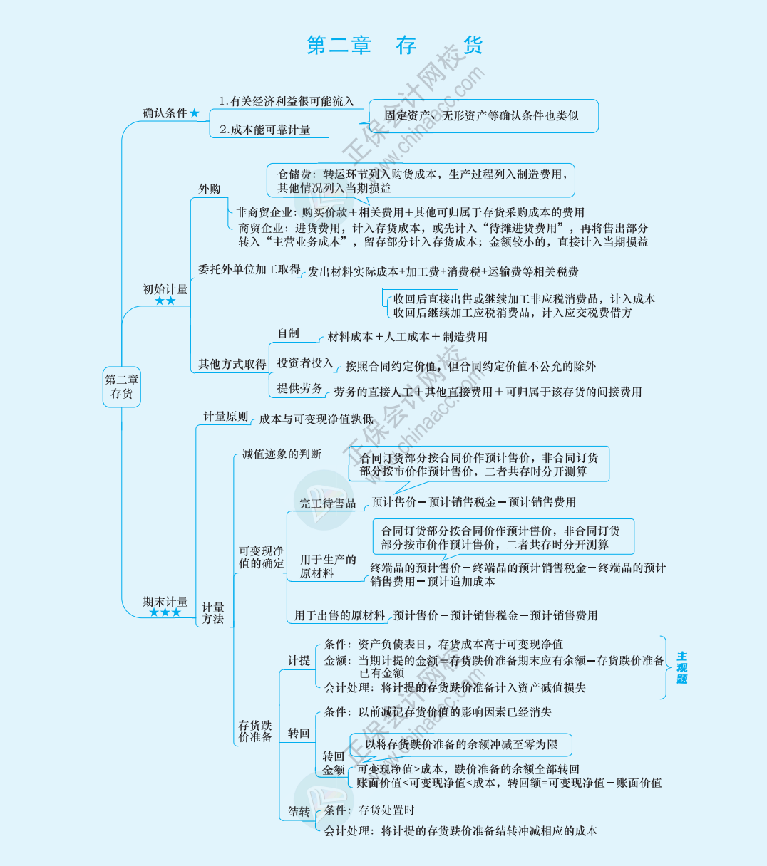 2024《中級會計實務》思維導圖下載版！立即Get>