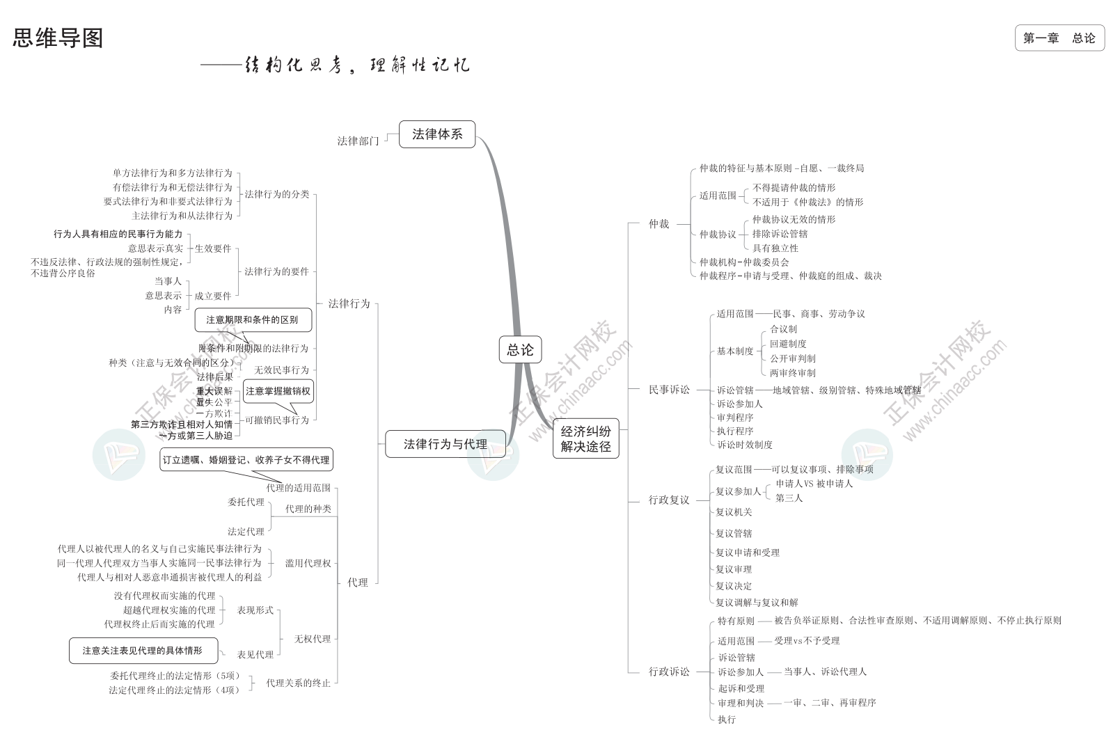 2024中級《經濟法》思維導圖下載版！立即Get>