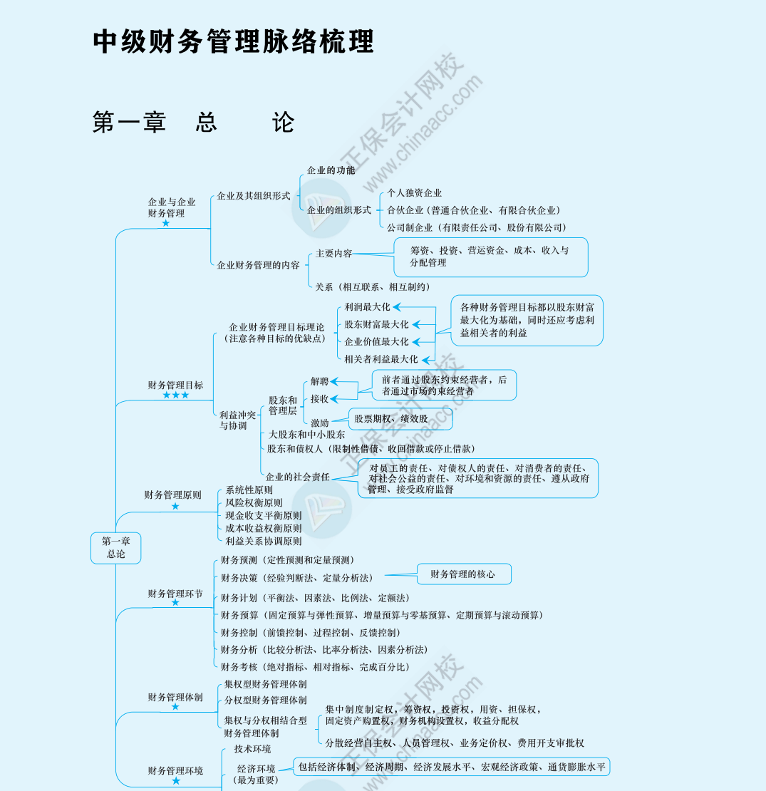 2024中級《財務管理》思維導圖下載版！立即Get>