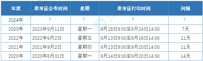 歷年資產評估師準考證打印時間及公布時間