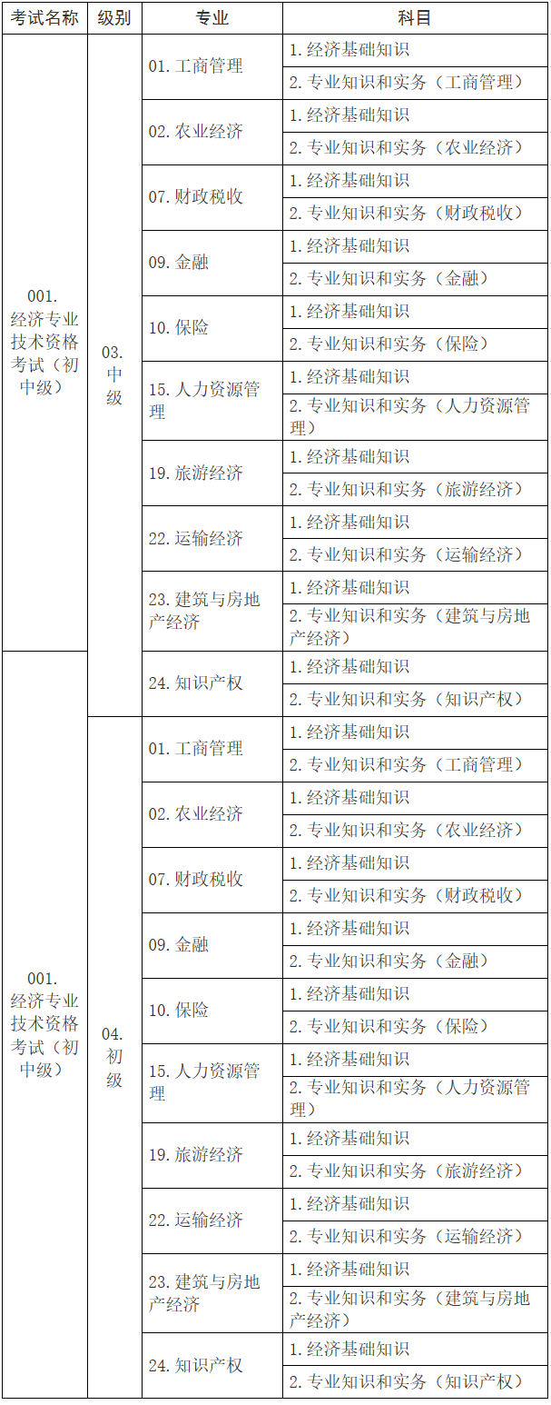 初中級經濟考試名稱、級別、專業和科目代碼表