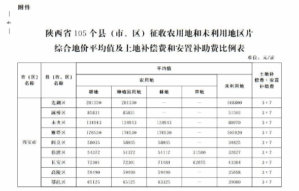 關于重新公布全省征收農用地區片綜合地價的通知
