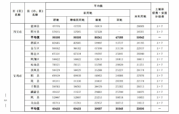 關于重新公布全省征收農用地區片綜合地價的通知