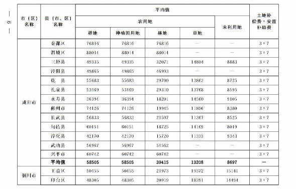 關于重新公布全省征收農用地區片綜合地價的通知