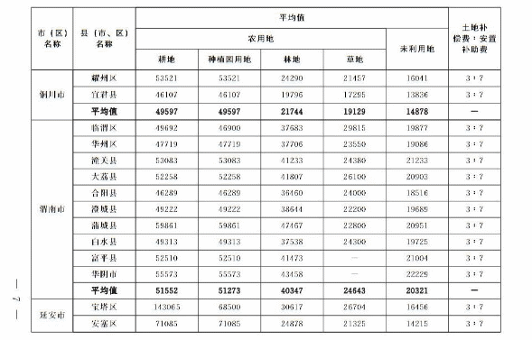 關于重新公布全省征收農用地區片綜合地價的通知