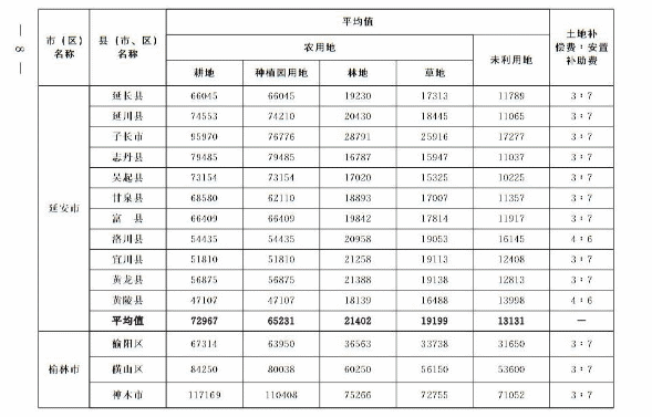 關于重新公布全省征收農用地區片綜合地價的通知