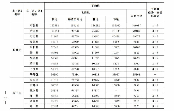 關于重新公布全省征收農用地區片綜合地價的通知