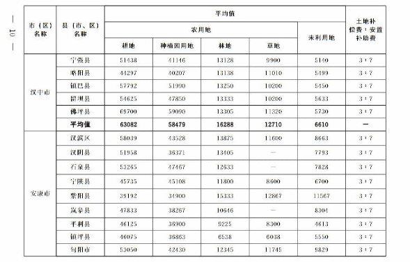 關于重新公布全省征收農用地區片綜合地價的通知