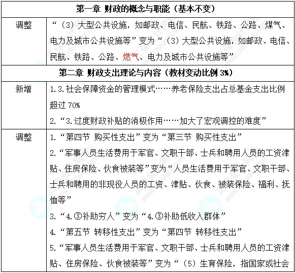初級經濟師《財政稅收》教材變動