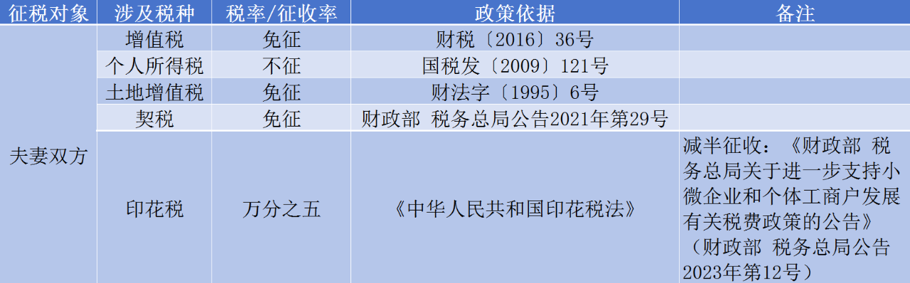 夫妻離婚析產