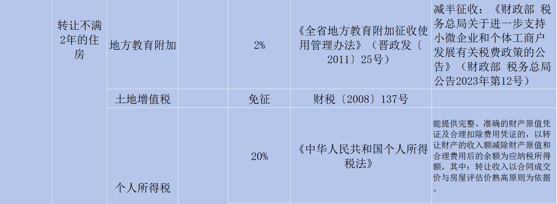 房屋轉讓